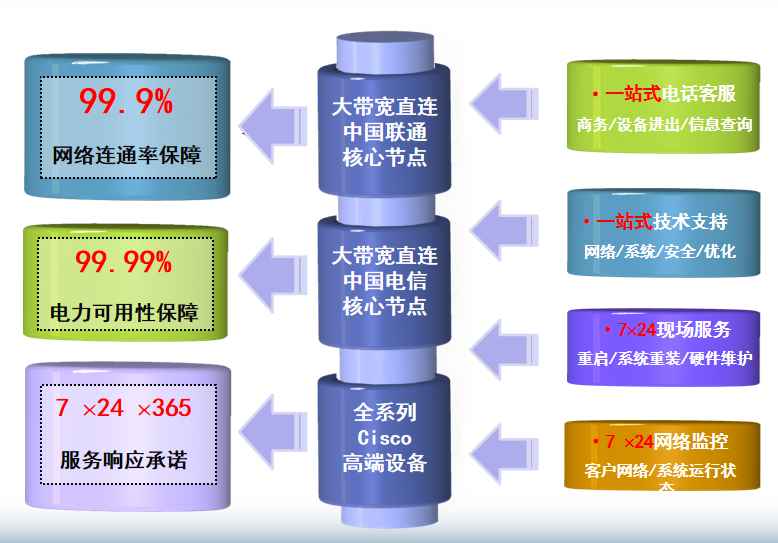 元谋机房网络